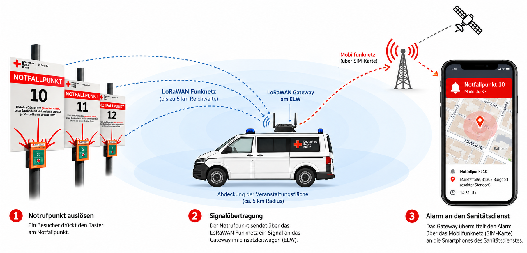 Ablaufgrafik: Notfallpunkte senden per LoRaWAN an das Gateway am Einsatzleitwagen, von dort per Mobilfunk an die Smartphones des Sanitätsdienstes
